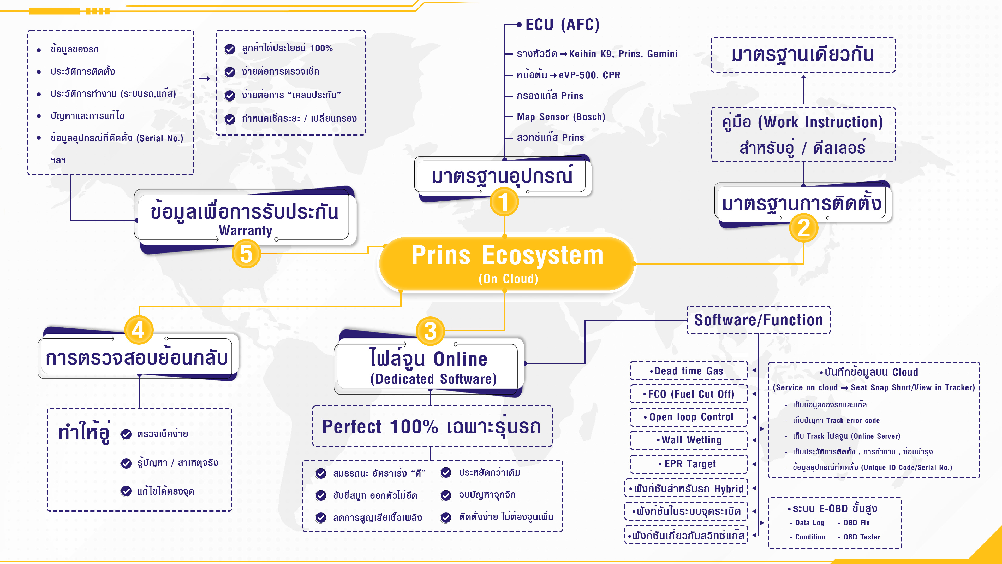 Info.-5 Ecosystem ทำไมต้อง Prins และสิ่งที่ลูกค้าจะได้รับ ติดแก๊ส LPG