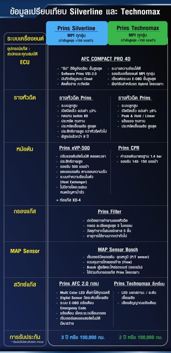เปรียบเทียบฟังก์ชั่น ชุดแก๊ส Prins Silverline และ echnomax