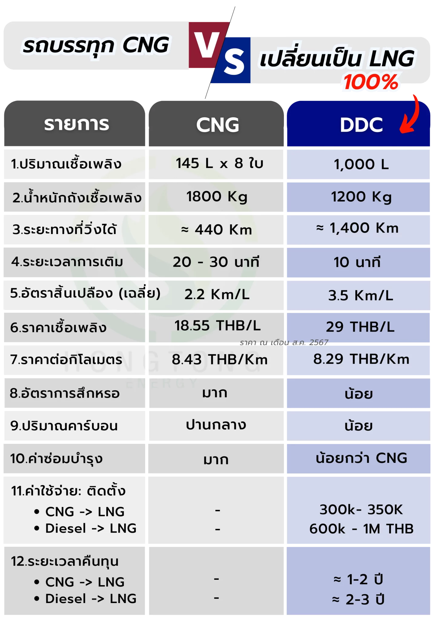 รถบรรทุก ติดแก๊ส LNG ดีไหม เปรียบเทียบกับ CNG หงษ์ทองเอ็นเนอร์จี้