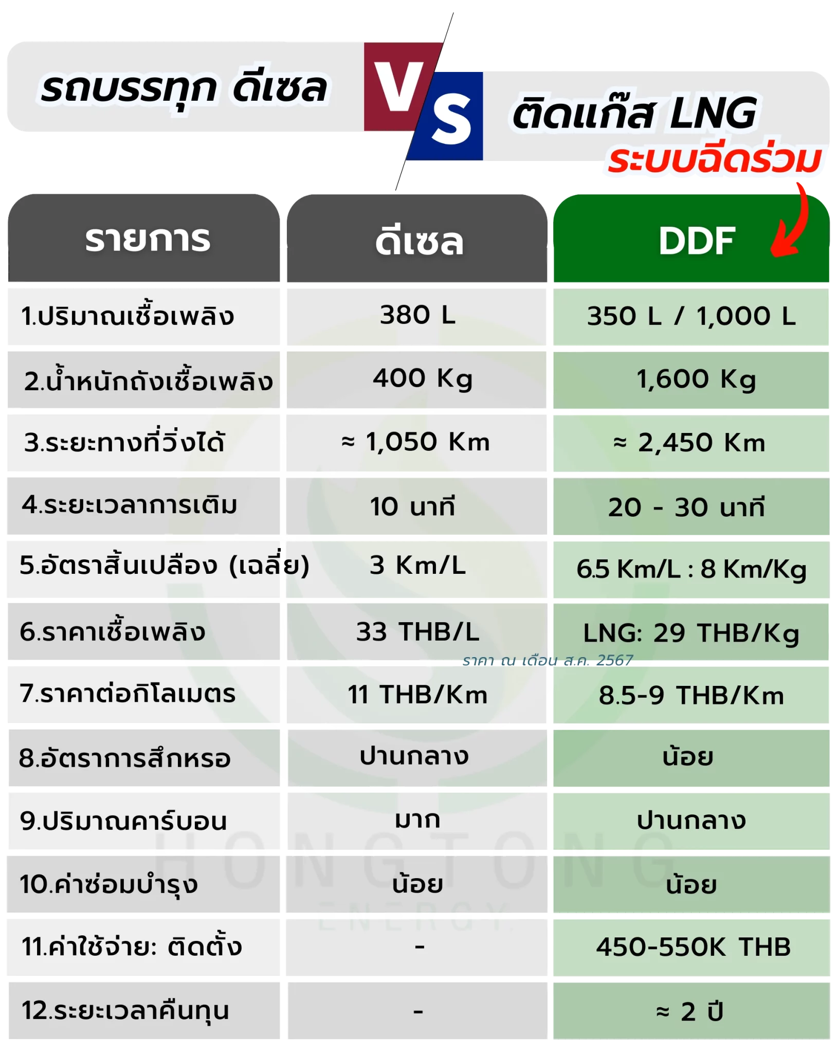 รถบรรทุก ติดแก๊ส LNG ระบบฉีดร่วม ประหยัดน้ำมันดีเซล หงษ์ทองเอ็นเนอร์จี้