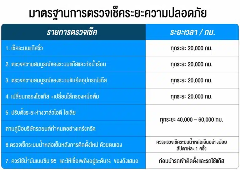 มาตรฐานการตรวจเช็คระยะความปลอดภัย